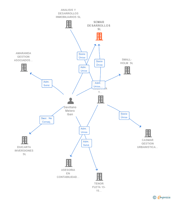 Vinculaciones societarias de SEMAR DESARROLLOS SL