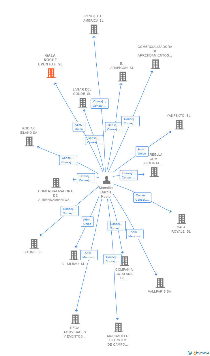 Vinculaciones societarias de GALA NOCHE EVENTOS SL