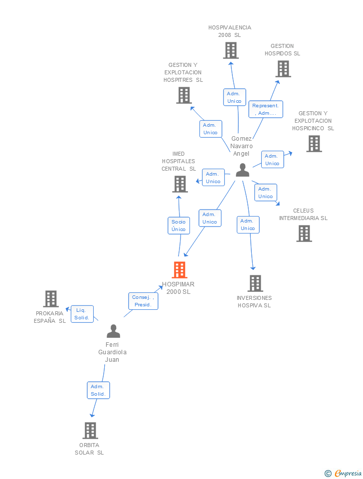 Vinculaciones societarias de HOSPIMAR 2000 SL