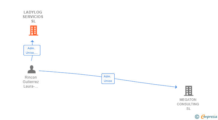 Vinculaciones societarias de LADYLOG SERVICIOS SL