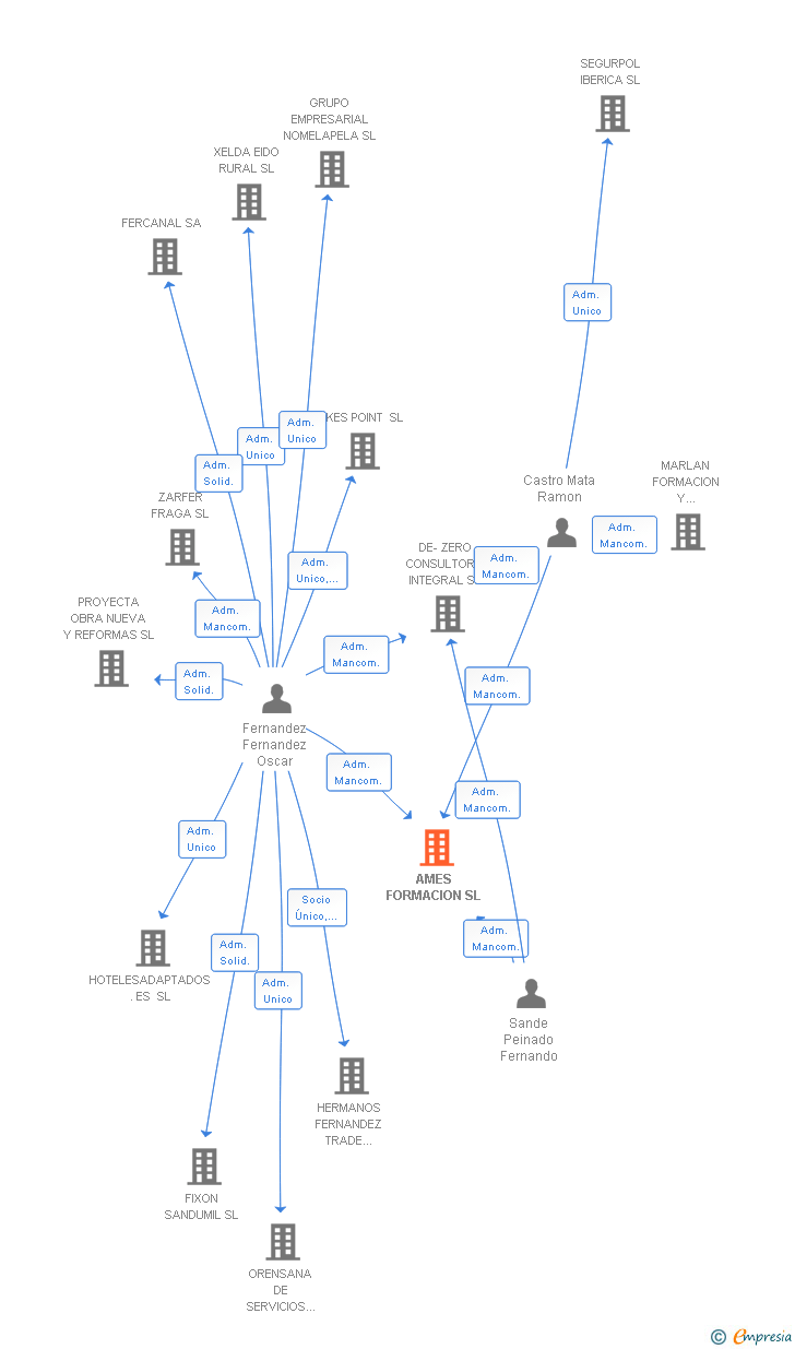 Vinculaciones societarias de AMES FORMACION SL