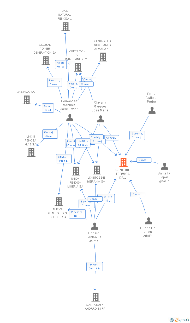 Vinculaciones societarias de CENTRAL TERMICA DE ANLLARES AIE