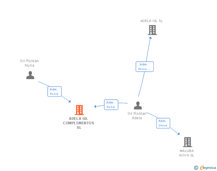 Vinculaciones societarias de ADELA GIL COMPLEMENTOS SL