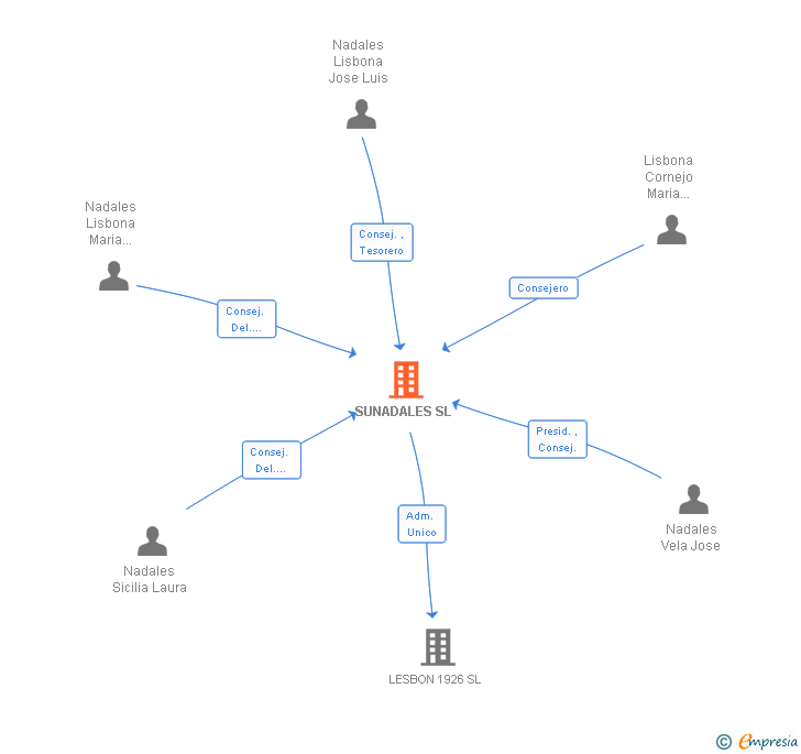 Vinculaciones societarias de SUNADALES SL