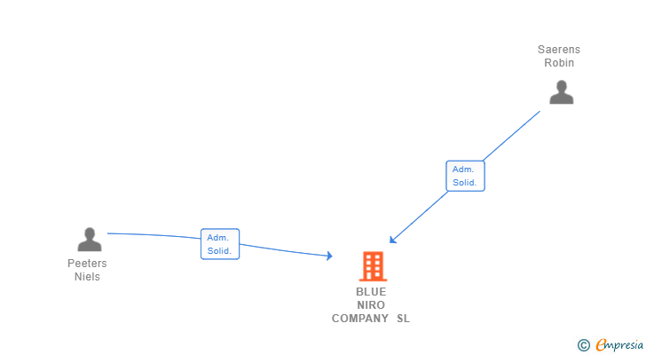 Vinculaciones societarias de BLUE NIRO COMPANY SL
