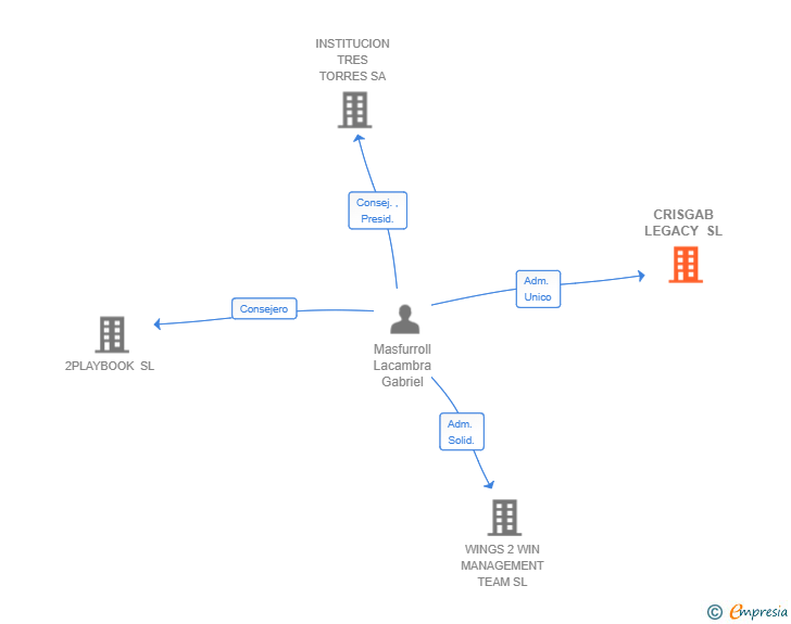 Vinculaciones societarias de CRISGAB LEGACY SL