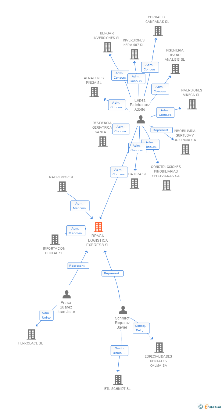 Vinculaciones societarias de BPACK LOGISTICA EXPRESS SL