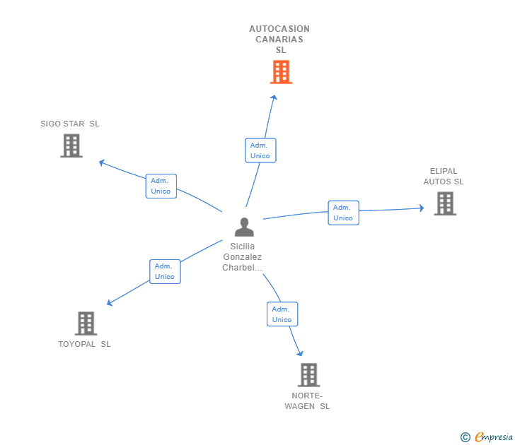 Vinculaciones societarias de AUTOCASION CANARIAS SL