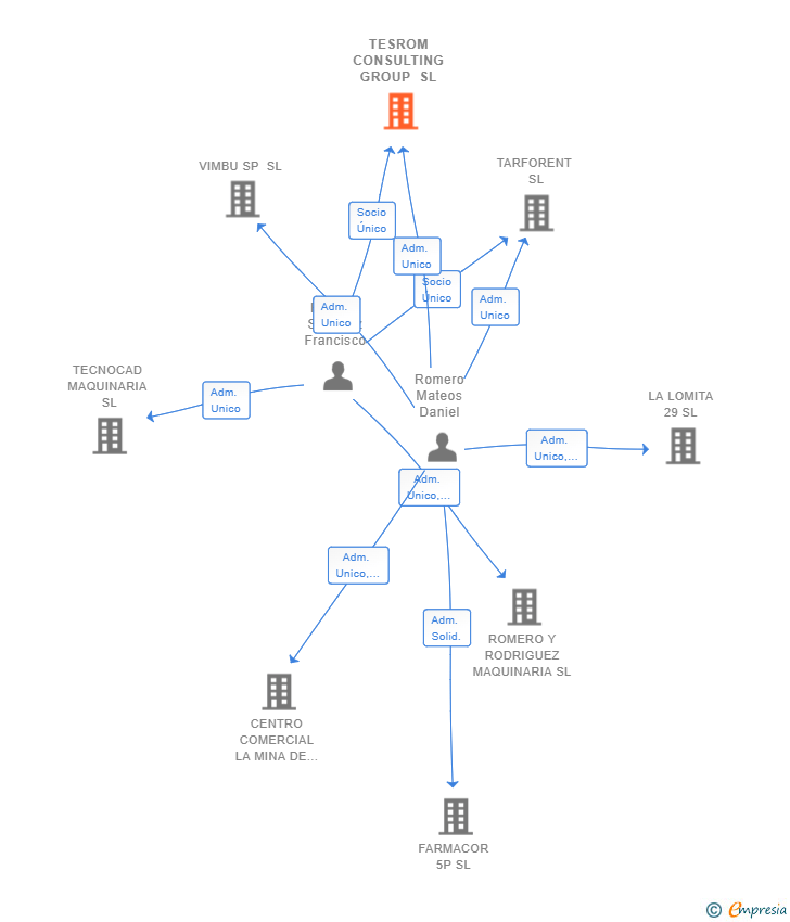 Vinculaciones societarias de TESROM CONSULTING GROUP SL