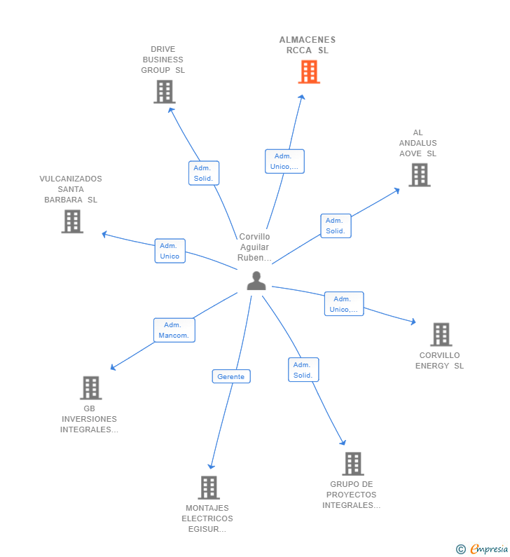 Vinculaciones societarias de ALMACENES RCCA SL