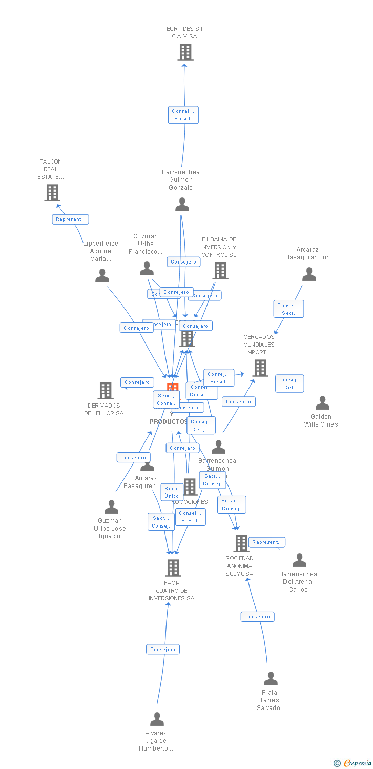 Vinculaciones societarias de MINERALES Y PRODUCTOS DERIVADOS SA