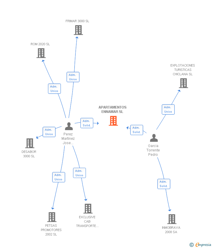 Vinculaciones societarias de APARTAMENTOS ENNAMAR SL