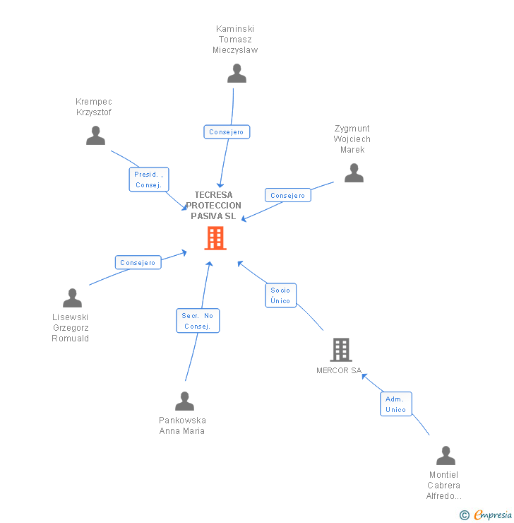 Vinculaciones societarias de TECRESA PROTECCION PASIVA SL