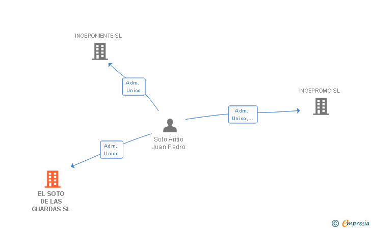 Vinculaciones societarias de EL SOTO DE LAS GUARDAS SL