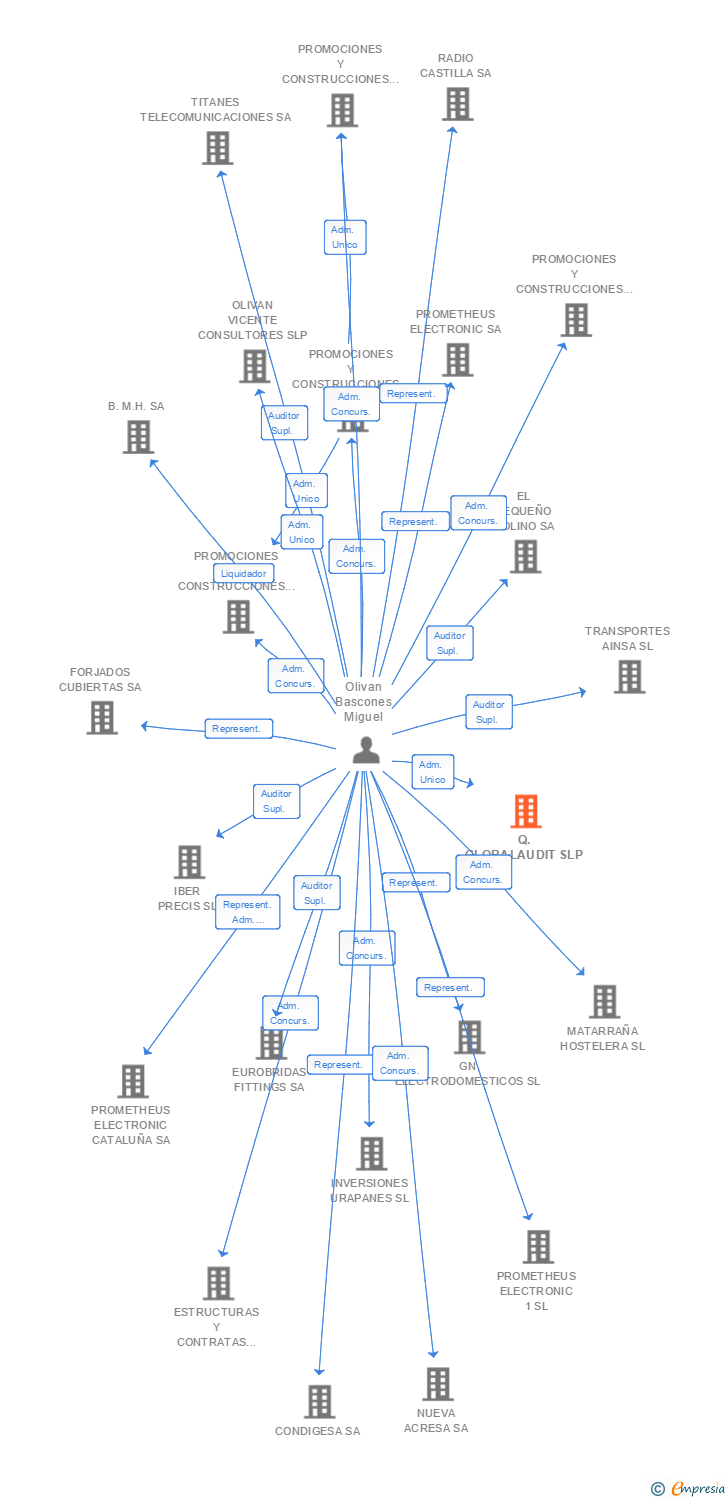 Vinculaciones societarias de Q.GLOBALAUDIT SLP