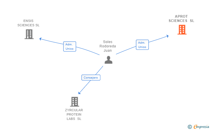Vinculaciones societarias de APROT SCIENCES SL