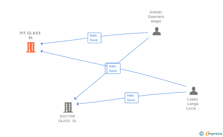 Vinculaciones societarias de PIT GLASS SL