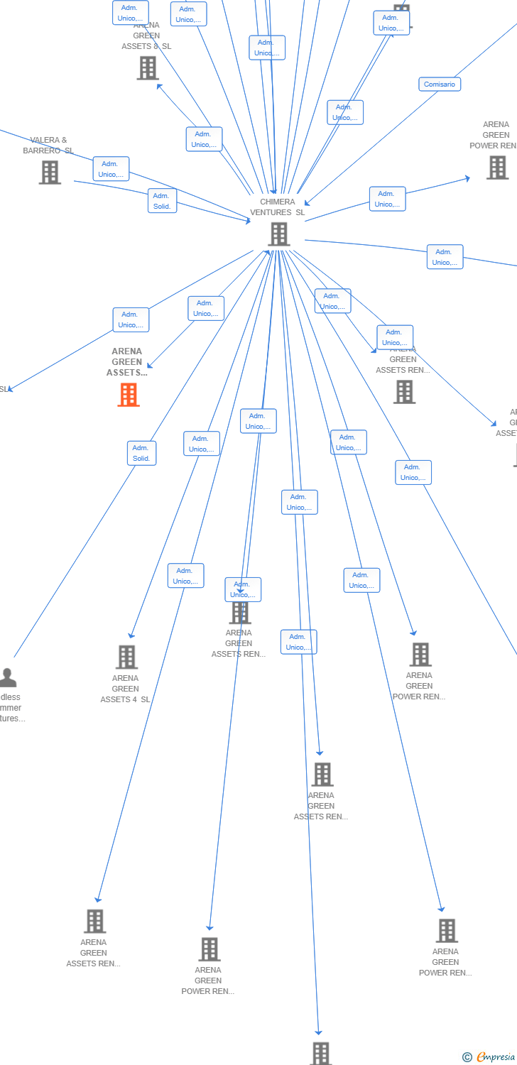 Vinculaciones societarias de ARENA GREEN ASSETS REN 42 SL