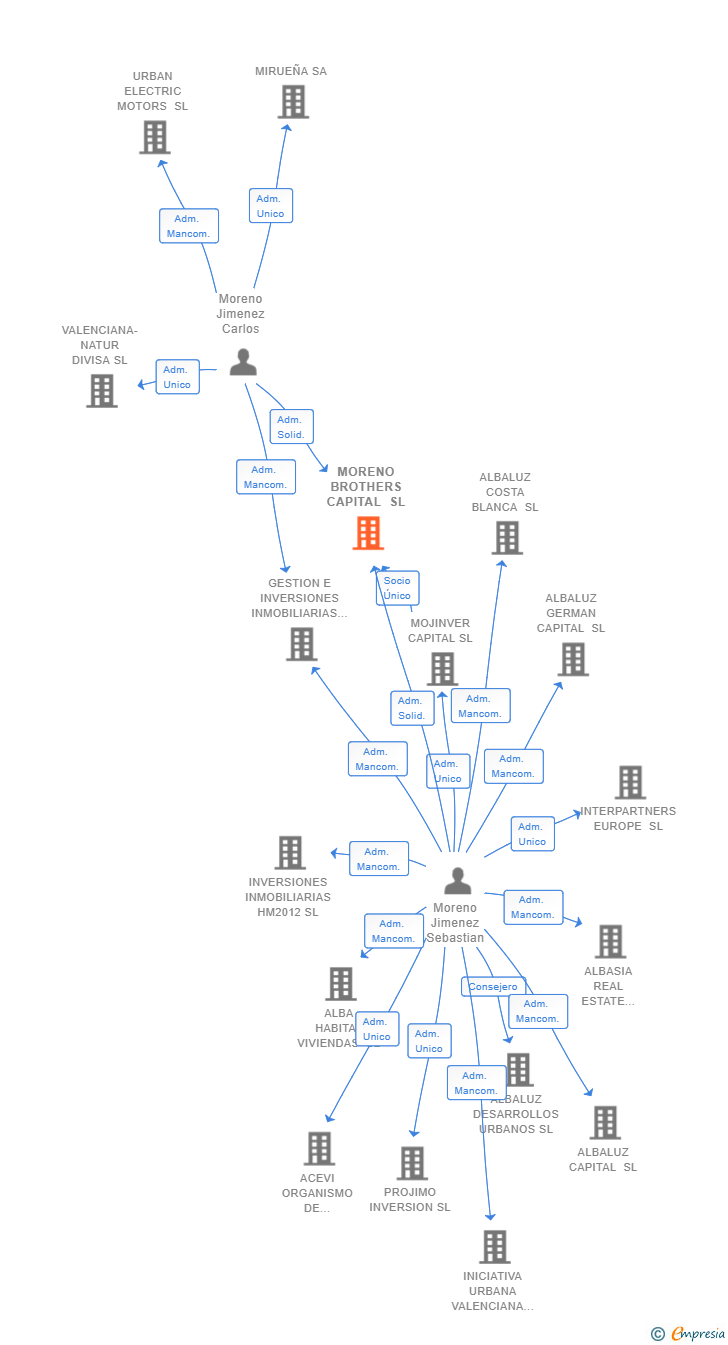 Vinculaciones societarias de MORENO BROTHERS CAPITAL SL