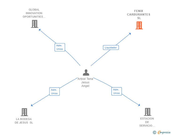 Vinculaciones societarias de FENIX CARBURANTES SL