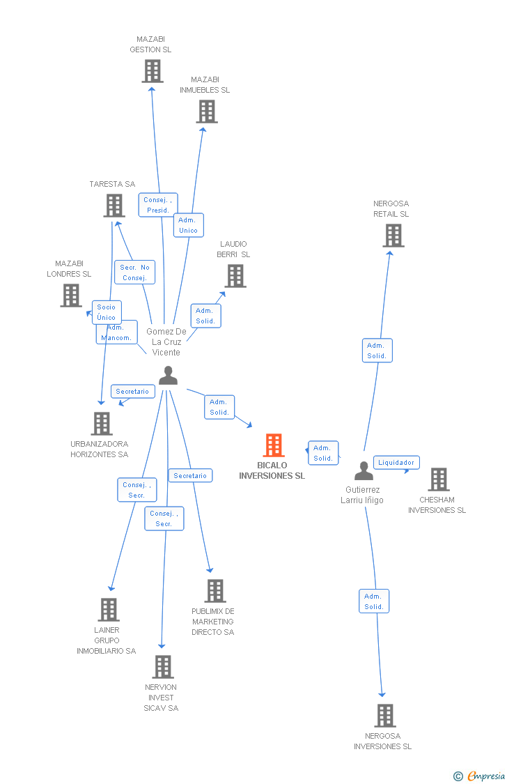 Vinculaciones societarias de BICALO INVERSIONES SL