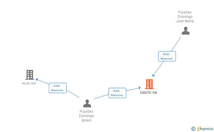 Vinculaciones societarias de DAUTE SA