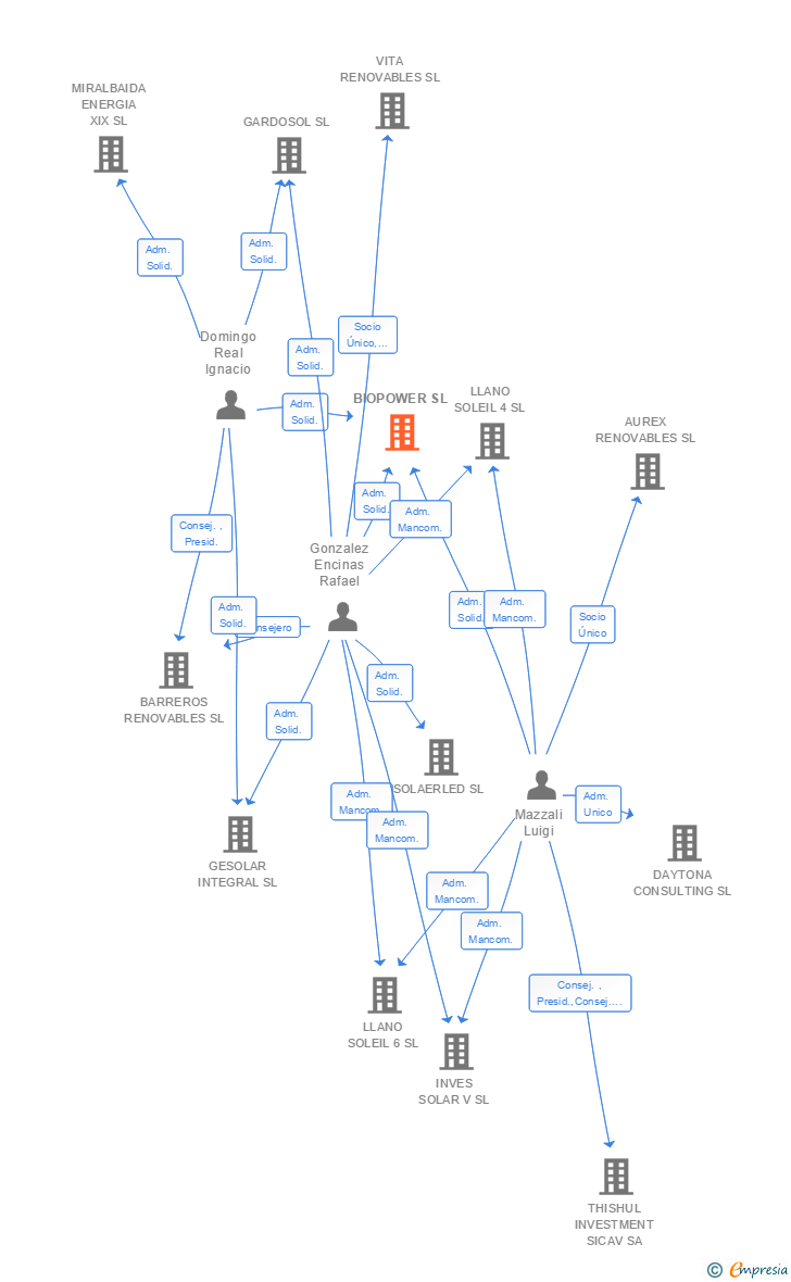Vinculaciones societarias de BIOPOWER SL