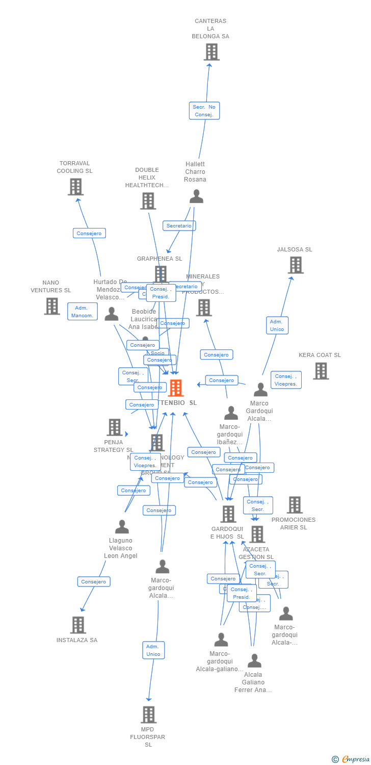 Vinculaciones societarias de ATTENBIO SL