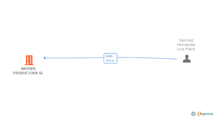Vinculaciones societarias de AKORDS PRODUCTORA SL