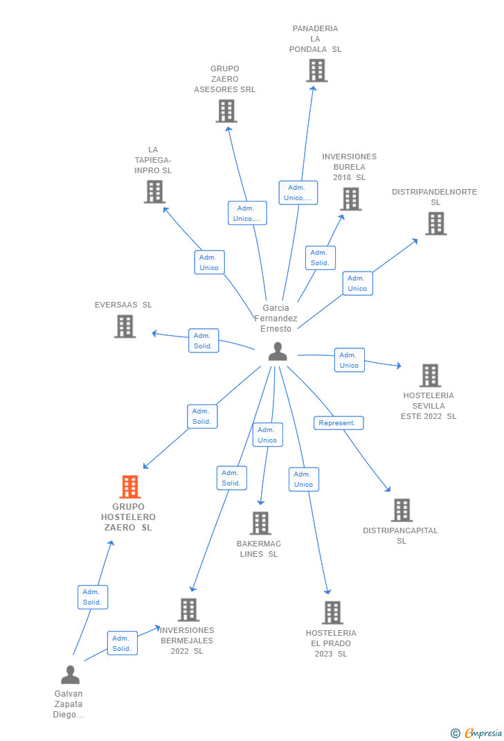 Vinculaciones societarias de GRUPO HOSTELERO ZAERO SL