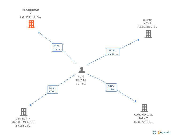 Vinculaciones societarias de SEGURIDAD Y EXTINTORES ABC SLL