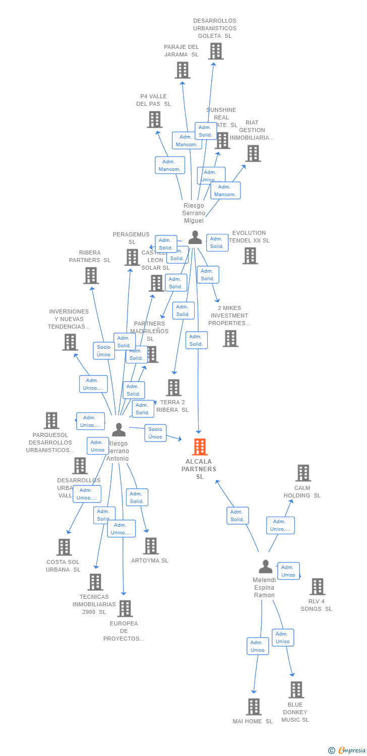 Vinculaciones societarias de ALCALA PARTNERS SL