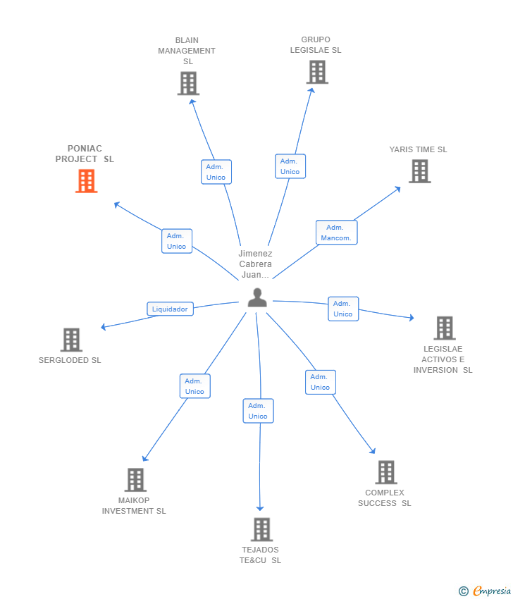 Vinculaciones societarias de PONIAC PROJECT SL