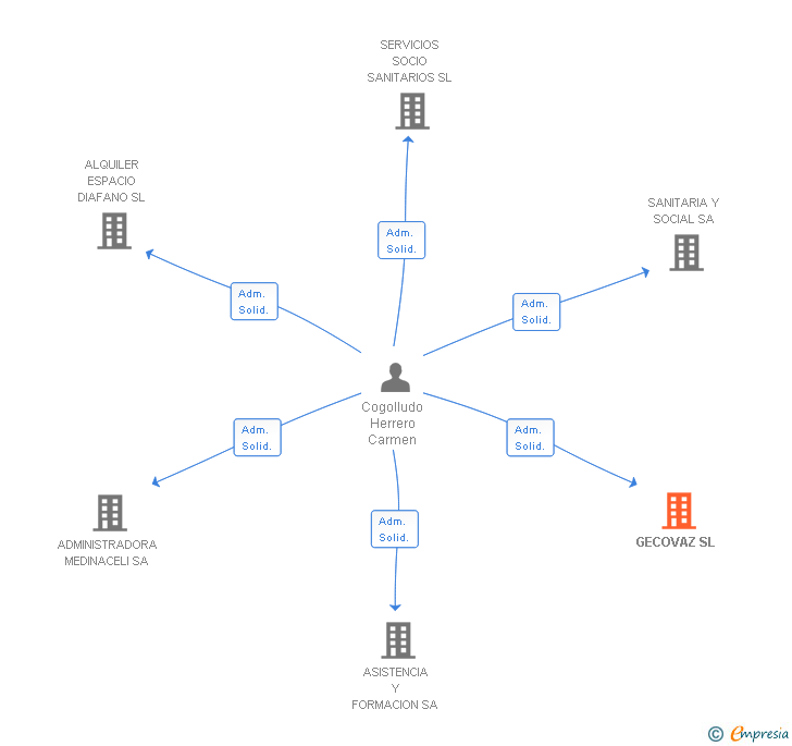 Vinculaciones societarias de GECOVAZ SL