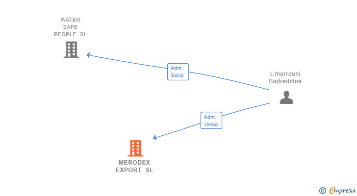 Vinculaciones societarias de MERODEX EXPORT SL