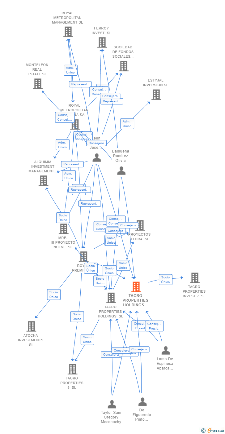 Vinculaciones societarias de TACRO PROPERTIES HOLDINGS 2 SL