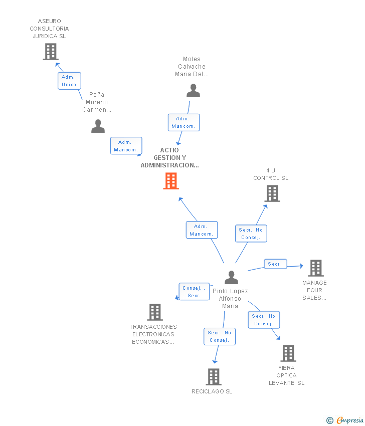 Vinculaciones societarias de ACTIO GESTION Y ADMINISTRACION CONCURSAL SLP