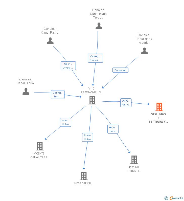 Vinculaciones societarias de SISTEMAS DE FILTRADO Y TRATAMIENTO DE FLUIDOS SL