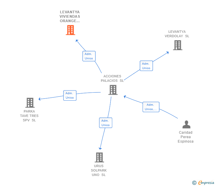 Vinculaciones societarias de LEVANTYA VIVIENDAS ORANGE TREE SL