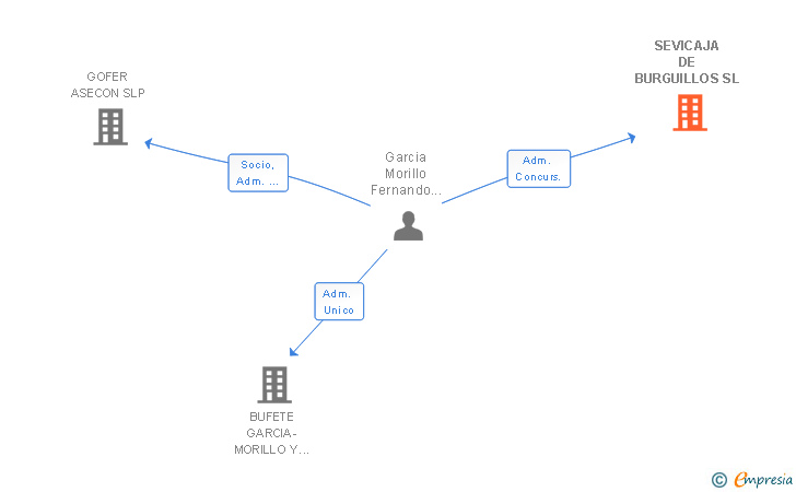 Vinculaciones societarias de SEVICAJA DE BURGUILLOS SL