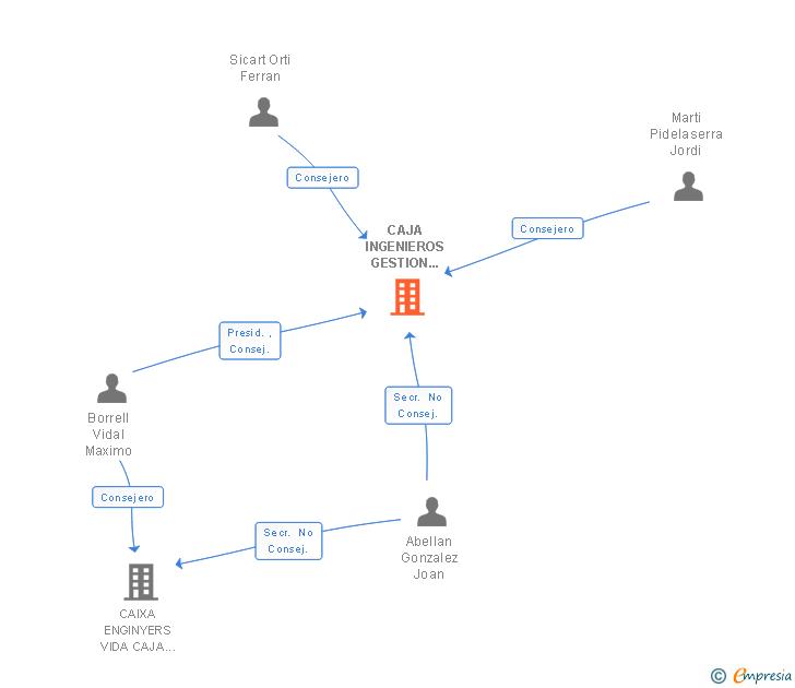 Vinculaciones societarias de CAJA INGENIEROS GESTION SGIIC SA