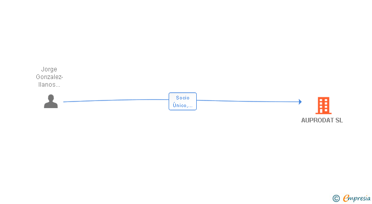 Vinculaciones societarias de AUPRODAT SL