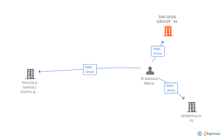 Vinculaciones societarias de DALDISA GROUP SL