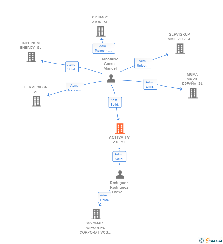 Vinculaciones societarias de ACTIVA FV 2 0 SL