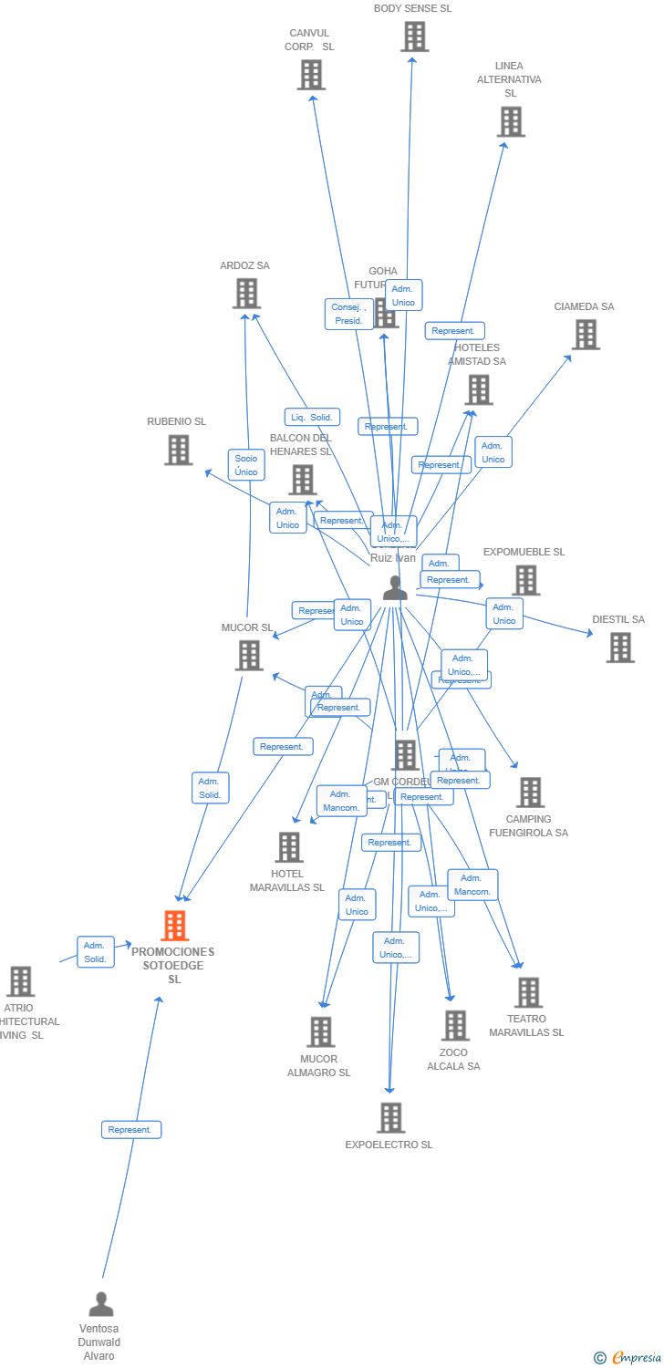 Vinculaciones societarias de PROMOCIONES SOTOEDGE SL