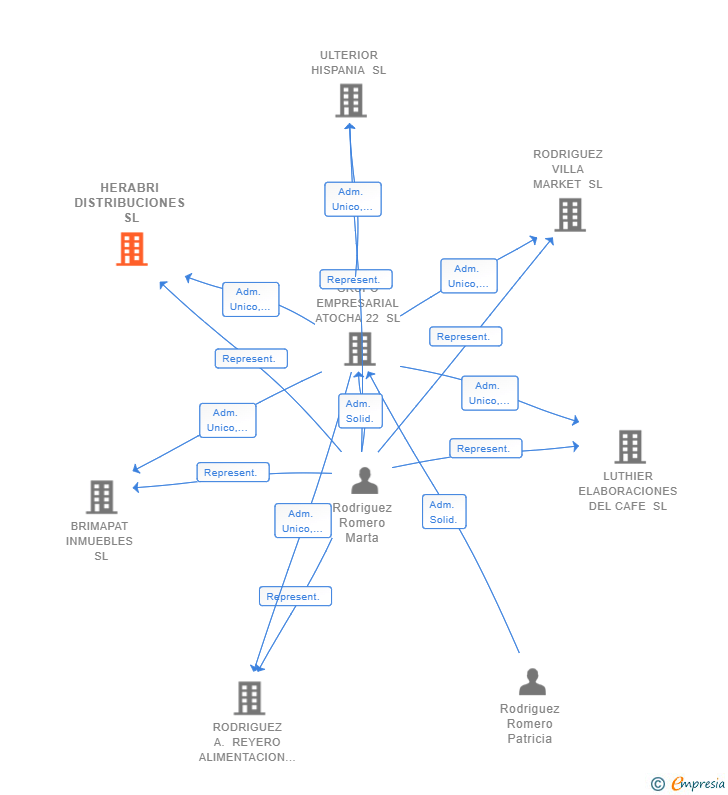 Vinculaciones societarias de HERABRI DISTRIBUCIONES SL