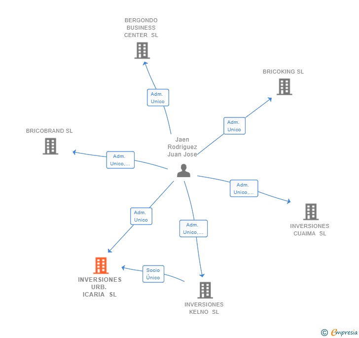 Vinculaciones societarias de INVERSIONES URB. ICARIA SL