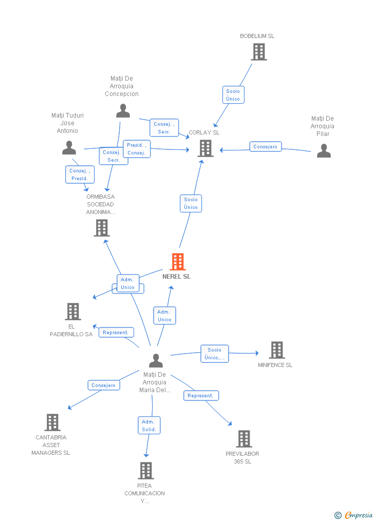 Vinculaciones societarias de NEREL SL