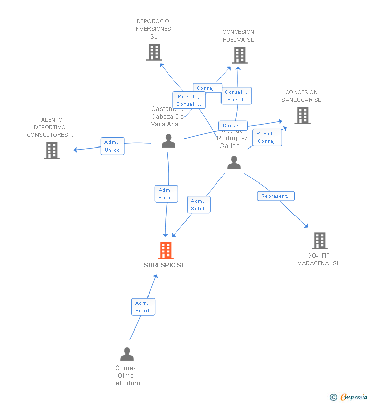 Vinculaciones societarias de SURESPIC SL
