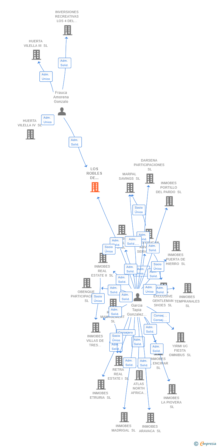 Vinculaciones societarias de LOS ROBLES DE ULZAMA SL